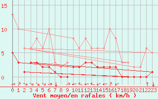 Courbe de la force du vent pour Grimentz (Sw)