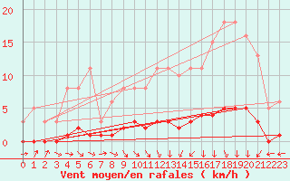 Courbe de la force du vent pour Amiens - Dury (80)