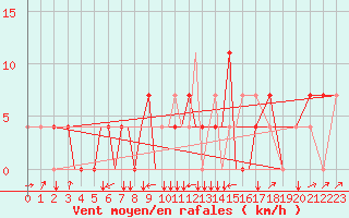 Courbe de la force du vent pour Petrozavodsk