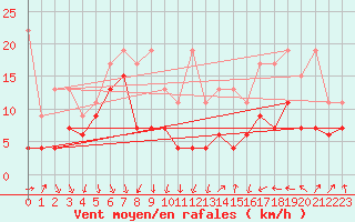 Courbe de la force du vent pour Napf (Sw)