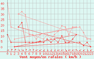 Courbe de la force du vent pour San Vicente de la Barquera