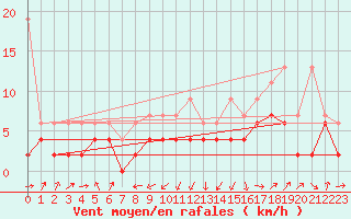 Courbe de la force du vent pour Wdenswil