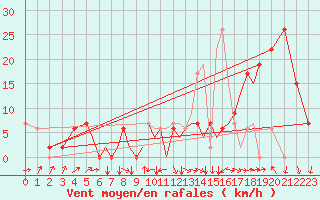 Courbe de la force du vent pour Salamanca / Matacan