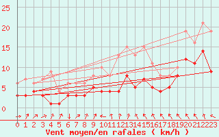 Courbe de la force du vent pour Manschnow