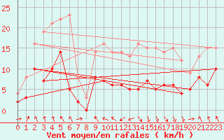 Courbe de la force du vent pour Saint-Girons (09)