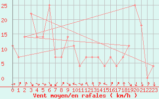 Courbe de la force du vent pour Allant - Nivose (73)
