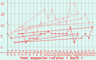 Courbe de la force du vent pour Gttingen