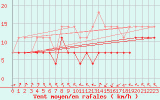 Courbe de la force du vent pour Kokkola Hollihaka