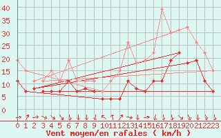 Courbe de la force du vent pour Toulouse-Francazal (31)