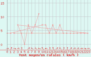 Courbe de la force du vent pour Weitensfeld