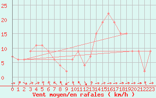 Courbe de la force du vent pour Leeming