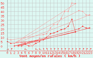 Courbe de la force du vent pour Angers-Marc (49)