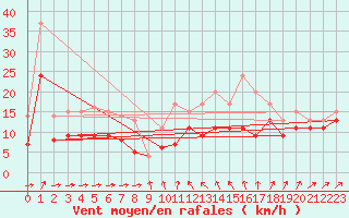 Courbe de la force du vent pour Alistro (2B)