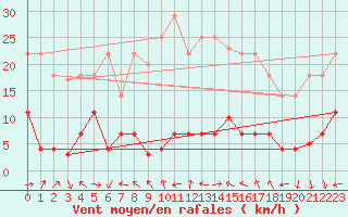 Courbe de la force du vent pour Madridejos
