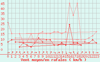Courbe de la force du vent pour Oberriet / Kriessern