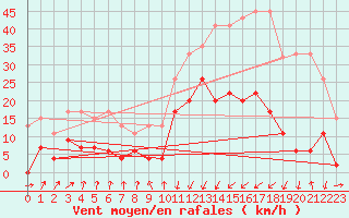 Courbe de la force du vent pour Chur-Ems