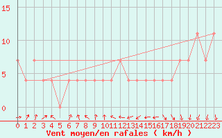 Courbe de la force du vent pour Kemijarvi Airport