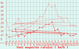 Courbe de la force du vent pour Luch-Pring (72)