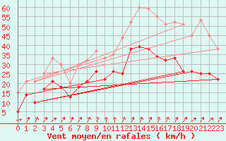 Courbe de la force du vent pour Evreux (27)