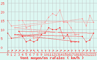 Courbe de la force du vent pour Bergerac (24)