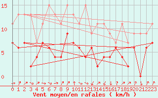 Courbe de la force du vent pour Gttingen
