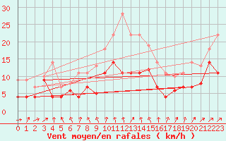 Courbe de la force du vent pour Trollenhagen