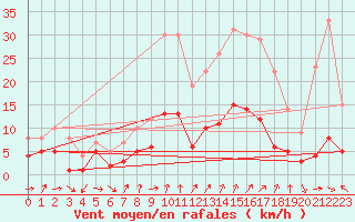 Courbe de la force du vent pour Plauen