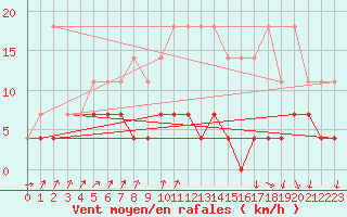 Courbe de la force du vent pour Charleroi (Be)