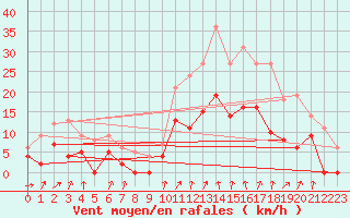 Courbe de la force du vent pour Aubenas - Lanas (07)