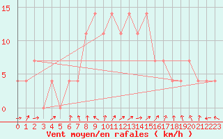 Courbe de la force du vent pour Mosonmagyarovar