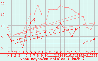 Courbe de la force du vent pour Porto-Vecchio (2A)