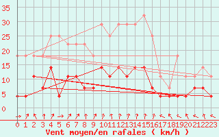 Courbe de la force du vent pour Huedin