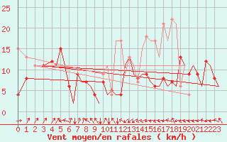 Courbe de la force du vent pour San Sebastian (Esp)