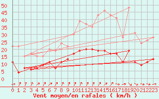 Courbe de la force du vent pour Le Mans (72)