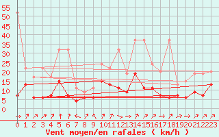 Courbe de la force du vent pour Marsens