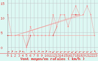 Courbe de la force du vent pour Oppdal-Bjorke