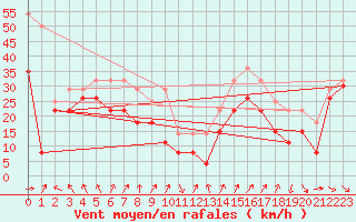 Courbe de la force du vent pour Mont-Aigoual (30)