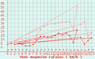 Courbe de la force du vent pour Artern