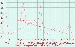 Courbe de la force du vent pour Tromso