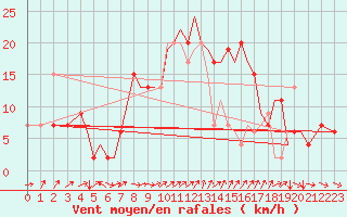 Courbe de la force du vent pour Isle Of Man / Ronaldsway Airport