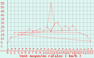 Courbe de la force du vent pour Fylingdales