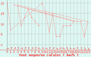 Courbe de la force du vent pour Tain Range