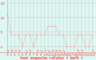 Courbe de la force du vent pour Bad Mitterndorf