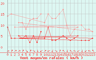 Courbe de la force du vent pour Lautertal-Hoergenau