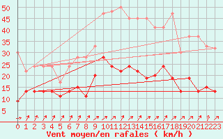 Courbe de la force du vent pour Payerne (Sw)