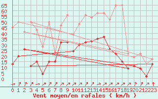 Courbe de la force du vent pour Koppigen