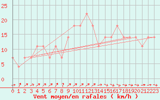 Courbe de la force du vent pour Lisbonne (Po)