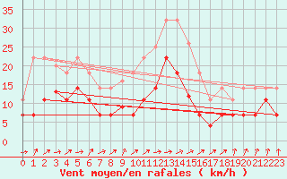 Courbe de la force du vent pour Calatayud