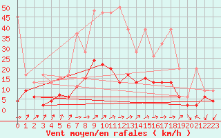 Courbe de la force du vent pour Berne Liebefeld (Sw)
