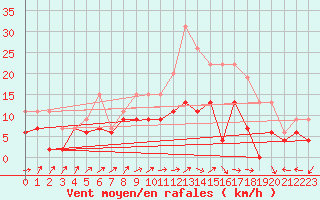 Courbe de la force du vent pour Creil (60)